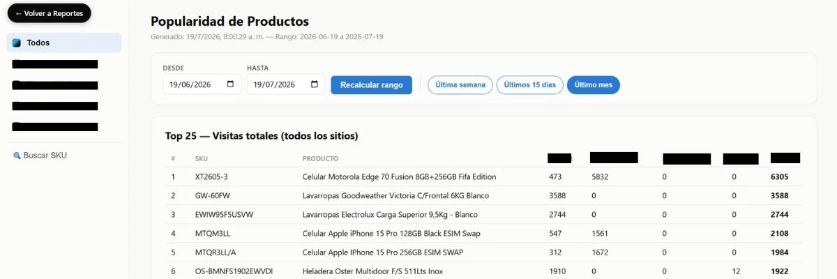 Panel de popularidad de productos con ranking de visitas y búsquedas