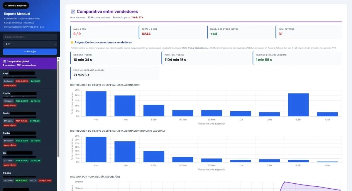 Reporte online de performance de vendedores